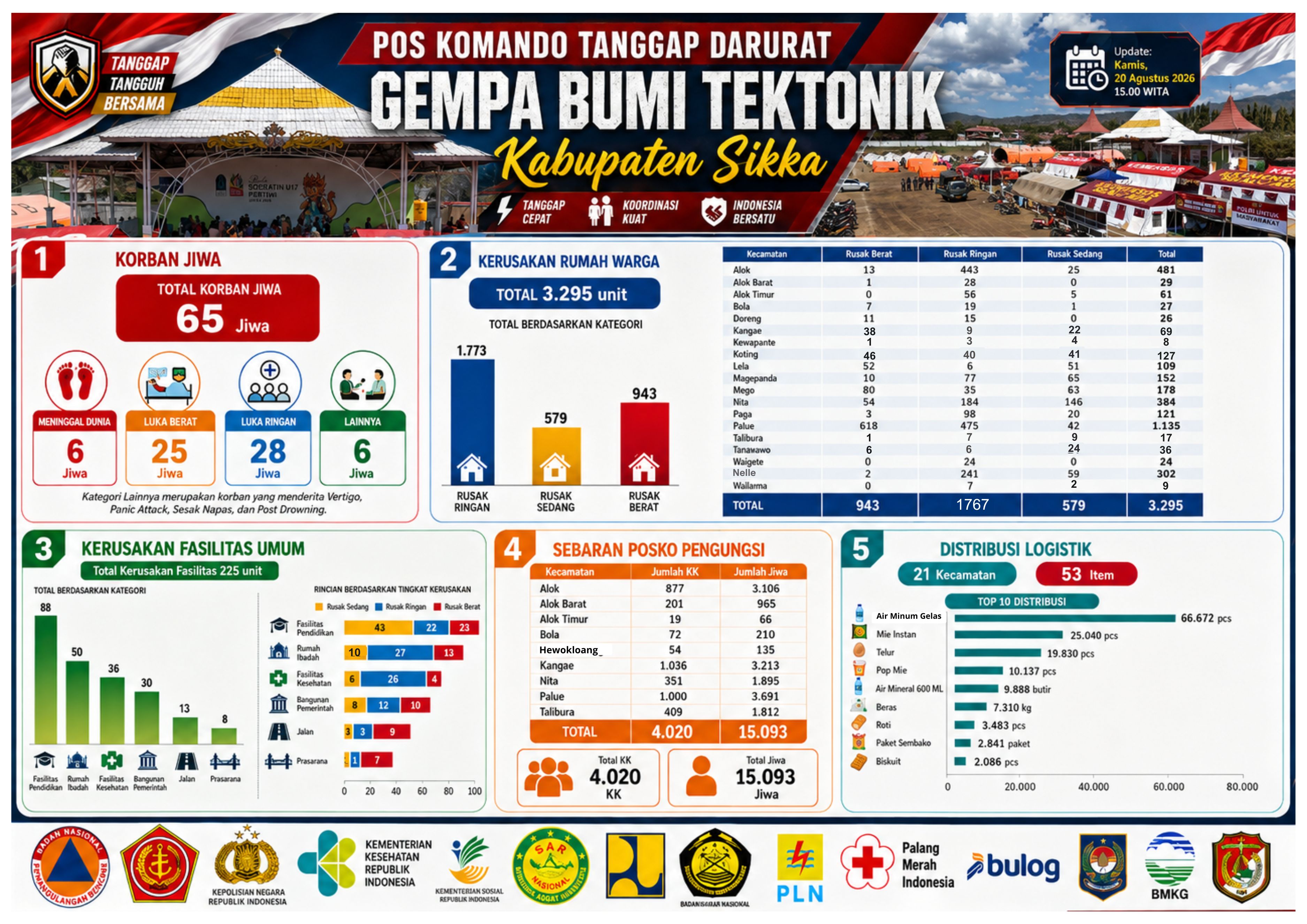 UPDATE DATA POS KOMANDO TANGGAP DARURAT GEMPA BUMI TEKTONIK KABUPATEN SIKKA - 20 AGUSTUS 2026