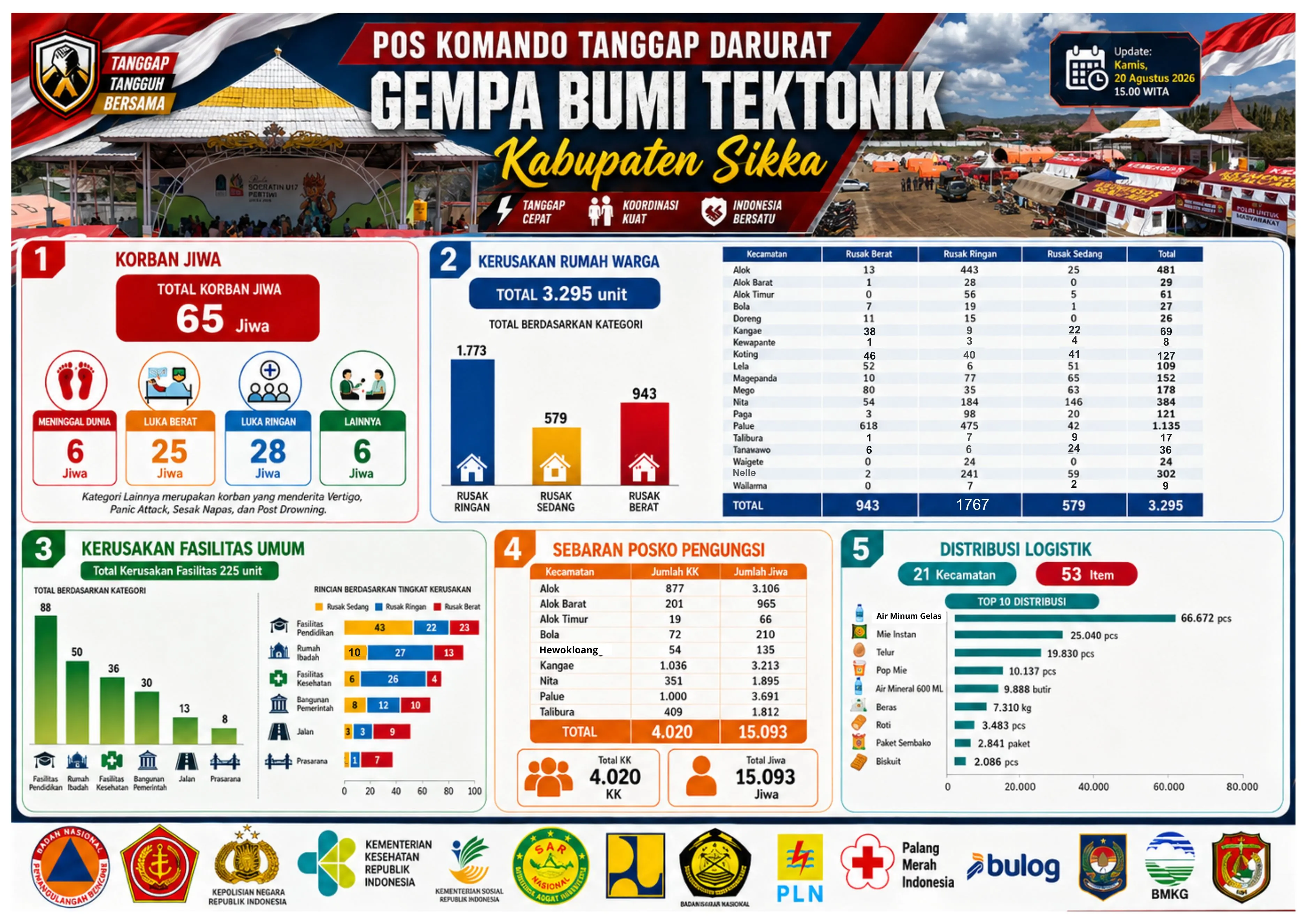 UPDATE DATA POS KOMANDO TANGGAP DARURAT GEMPA BUMI TEKTONIK KABUPATEN SIKKA - 20 AGUSTUS 2026