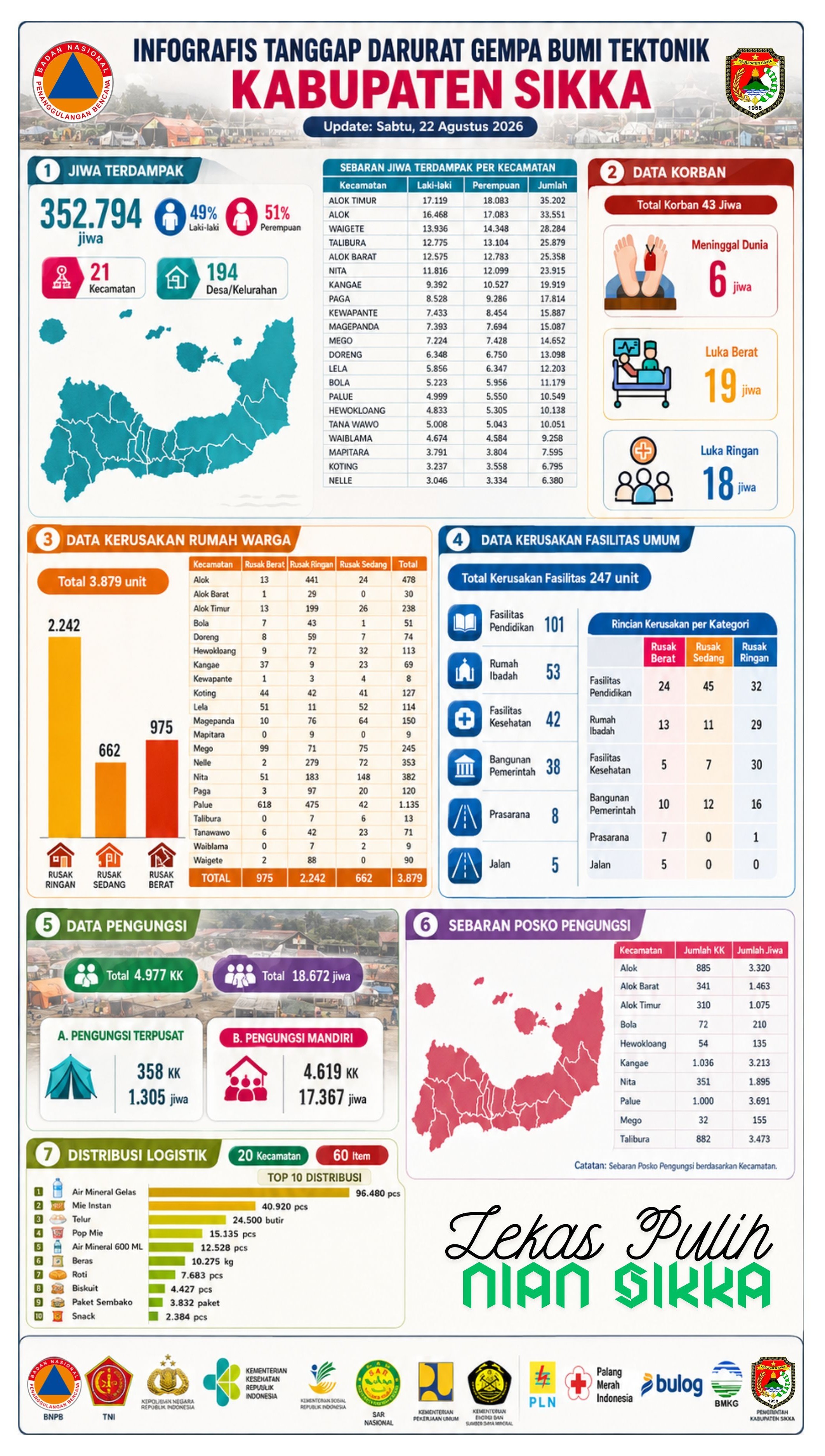 UPDATE DATA POS KOMANDO TANGGAP DARURAT GEMPA BUMI TEKTONIK KABUPATEN SIKKA - 22 AGUSTUS 2026