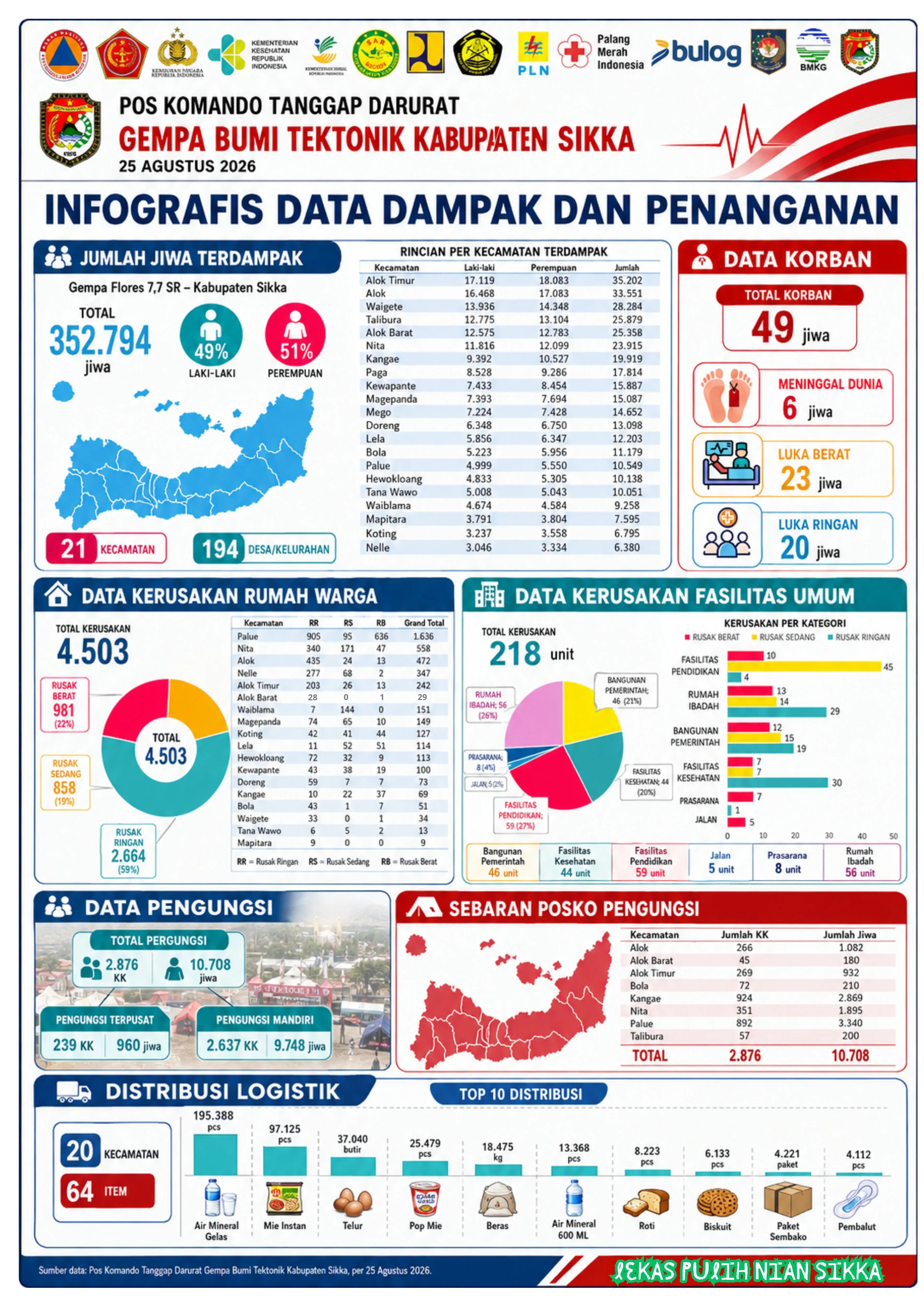 UPDATE DATA POS KOMANDO TANGGAP DARURAT GEMPA BUMI TEKTONIK KABUPATEN SIKKA - 25 AGUSTUS 2026
