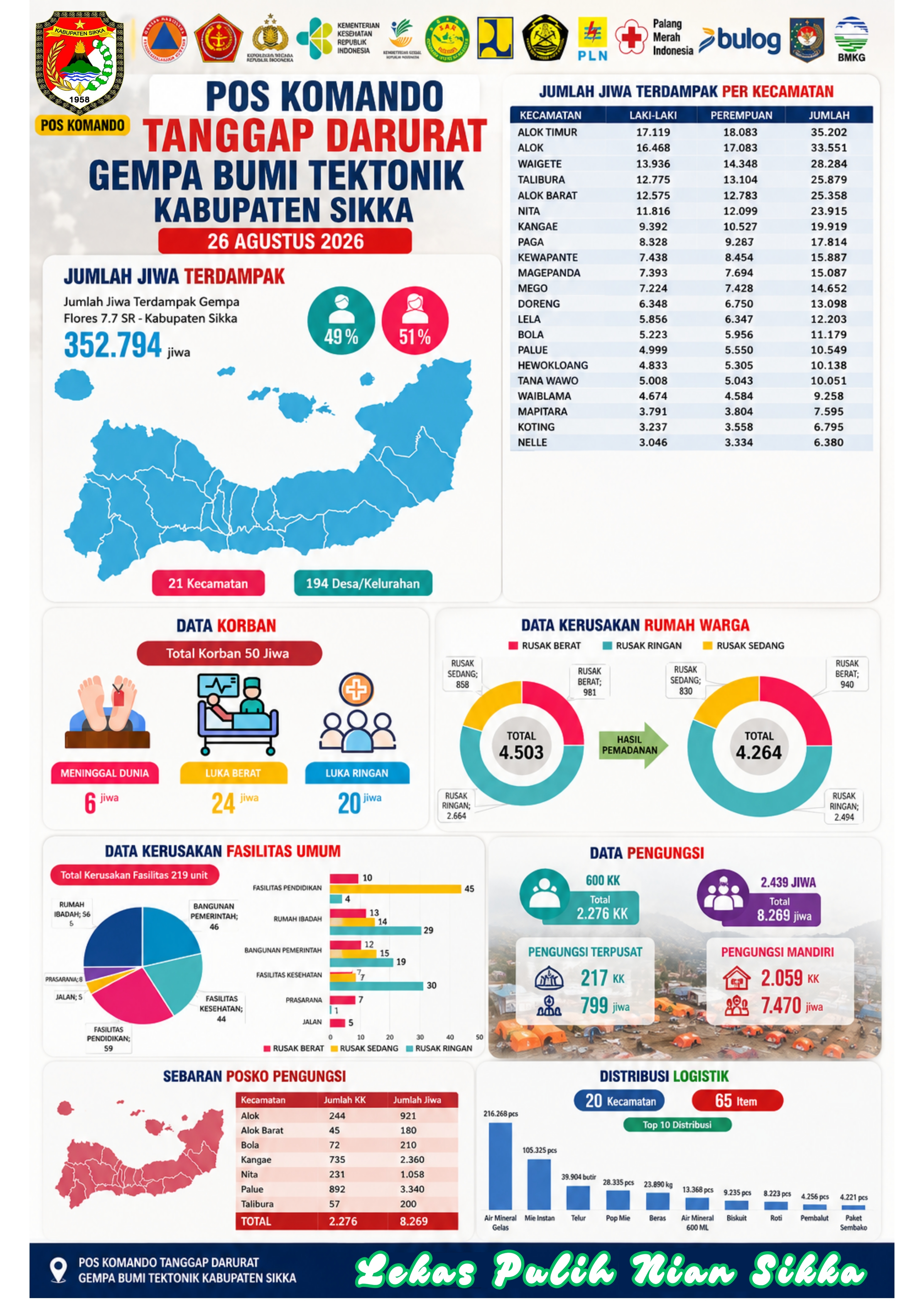 UPDATE DATA POS KOMANDO TANGGAP DARURAT GEMPA BUMI TEKTONIK KABUPATEN SIKKA - 26 AGUSTUS 2026