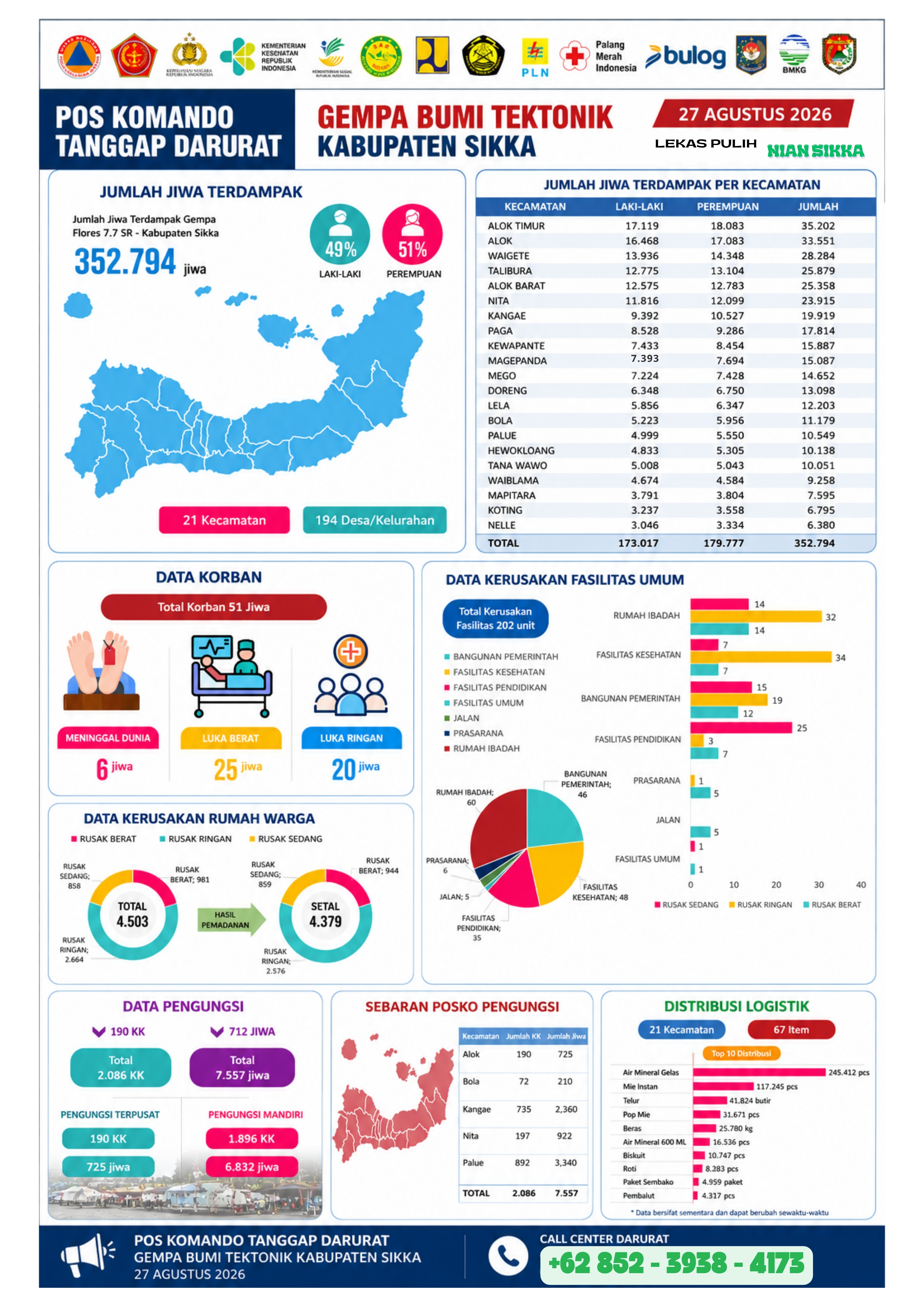 UPDATE DATA POS KOMANDO TANGGAP DARURAT GEMPA BUMI TEKTONIK KABUPATEN SIKKA - 27 AGUSTUS 2026