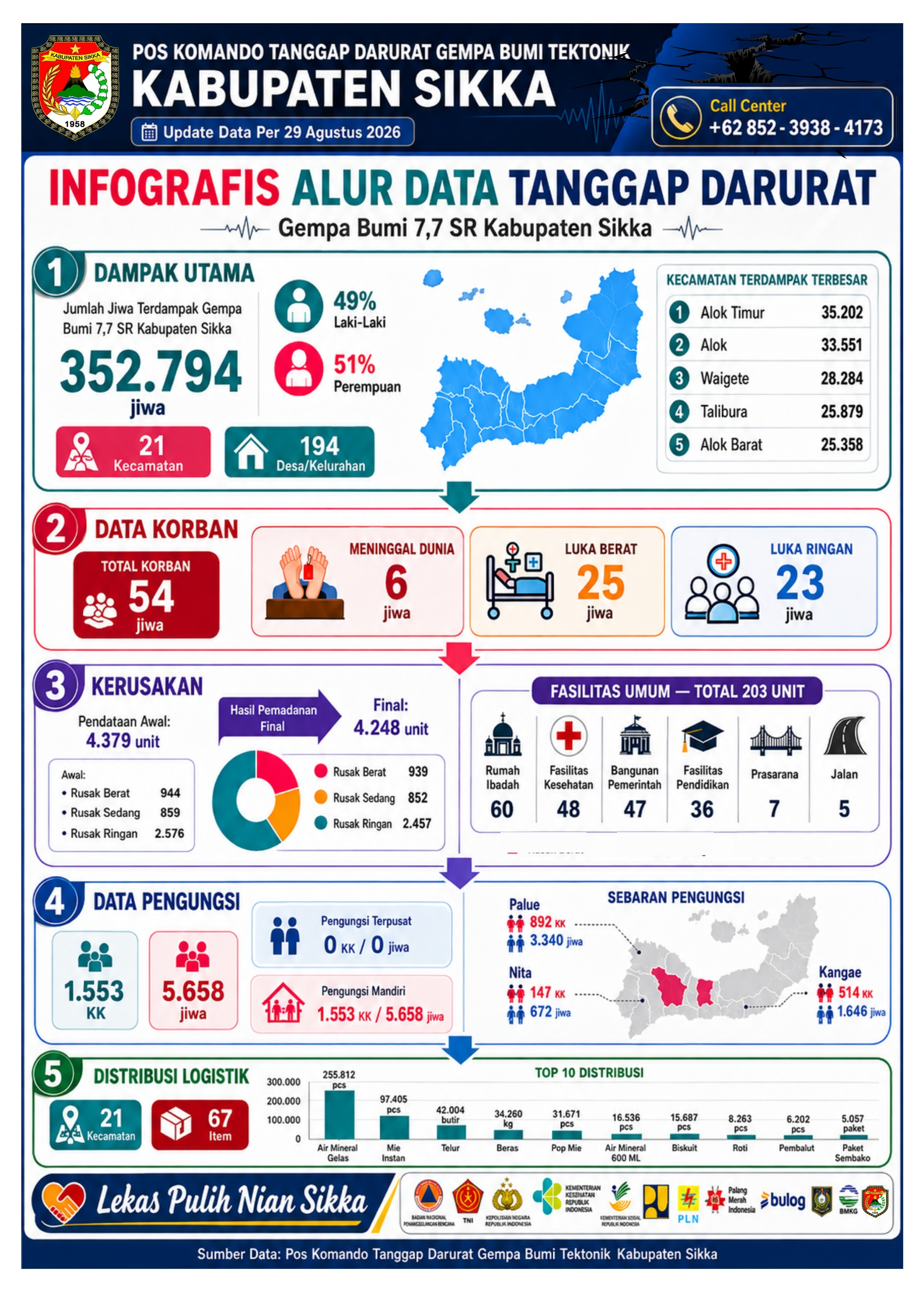 UPDATE DATA POS KOMANDO TANGGAP DARURAT GEMPA BUMI TEKTONIK KABUPATEN SIKKA - 29 AGUSTUS 2026