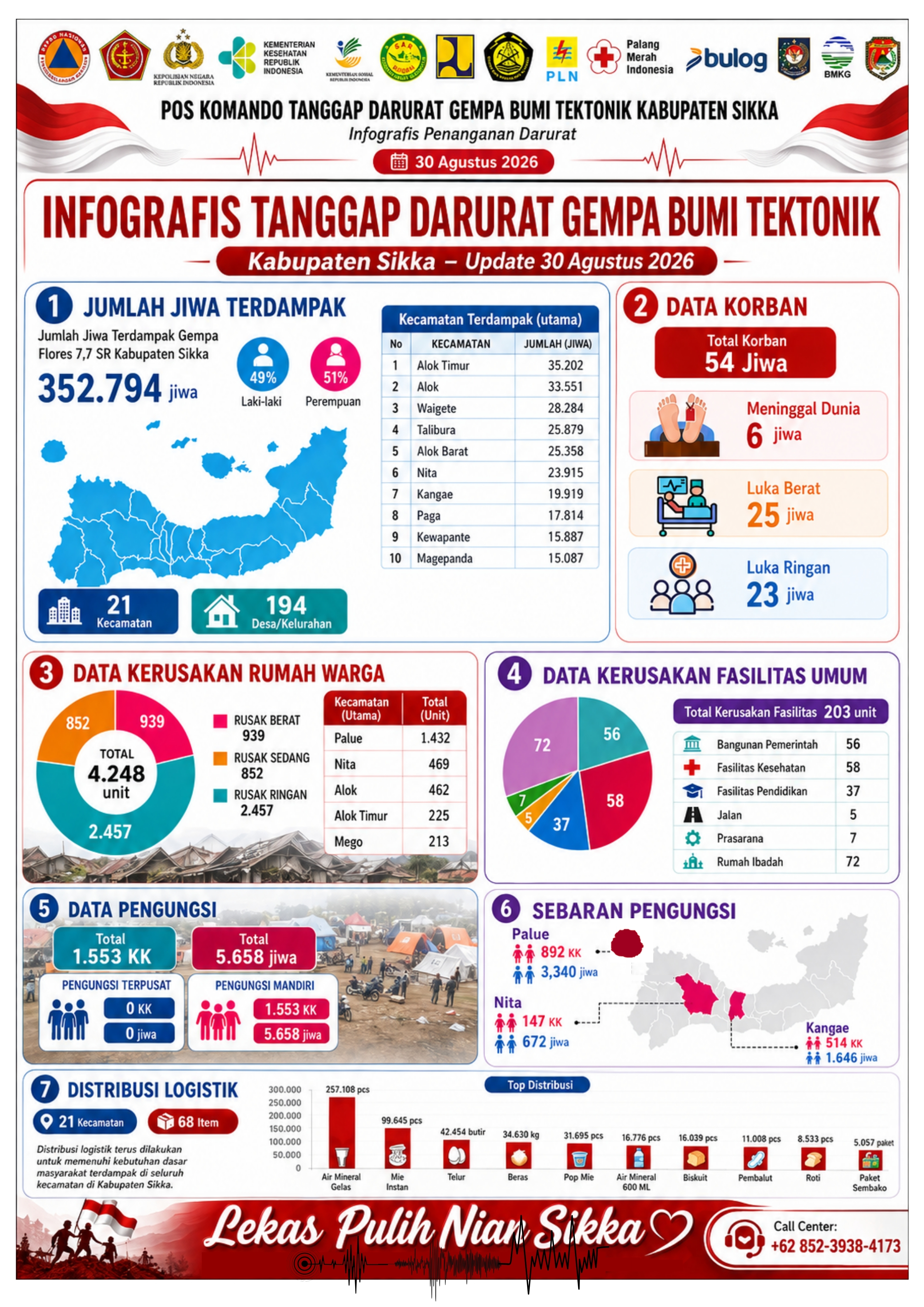 UPDATE DATA POS KOMANDO TANGGAP DARURAT GEMPA BUMI TEKTONIK KABUPATEN SIKKA - 30 AGUSTUS 2026