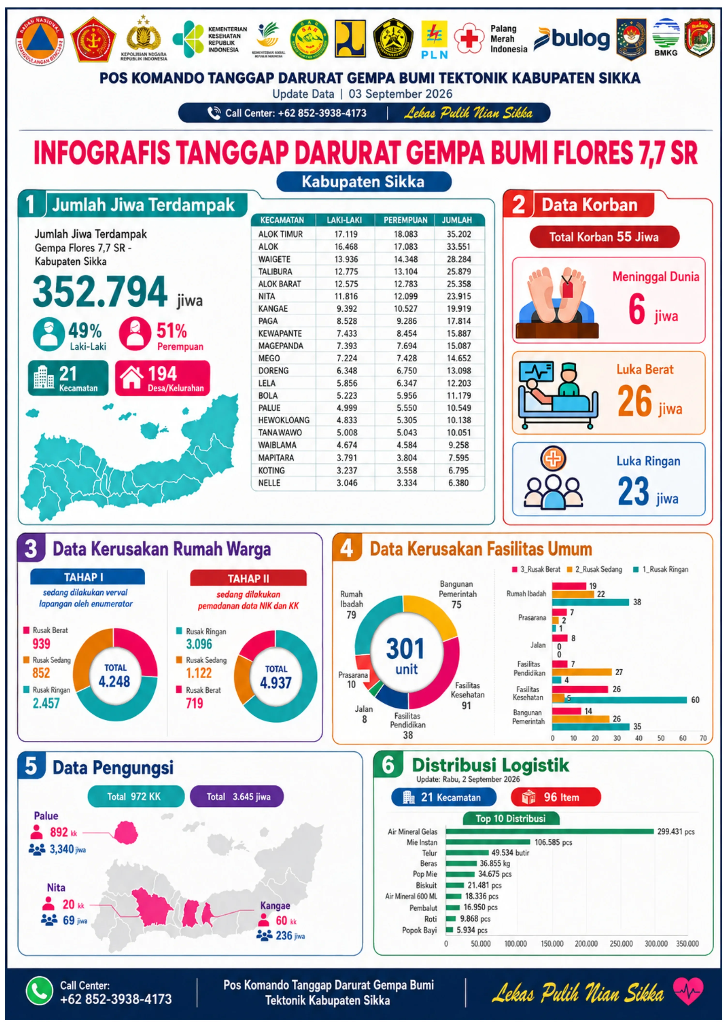 UPDATE DATA POS KOMANDO TANGGAP DARURAT GEMPA BUMI TEKTONIK KABUPATEN SIKKA - 03 SEPTEMBER 2026