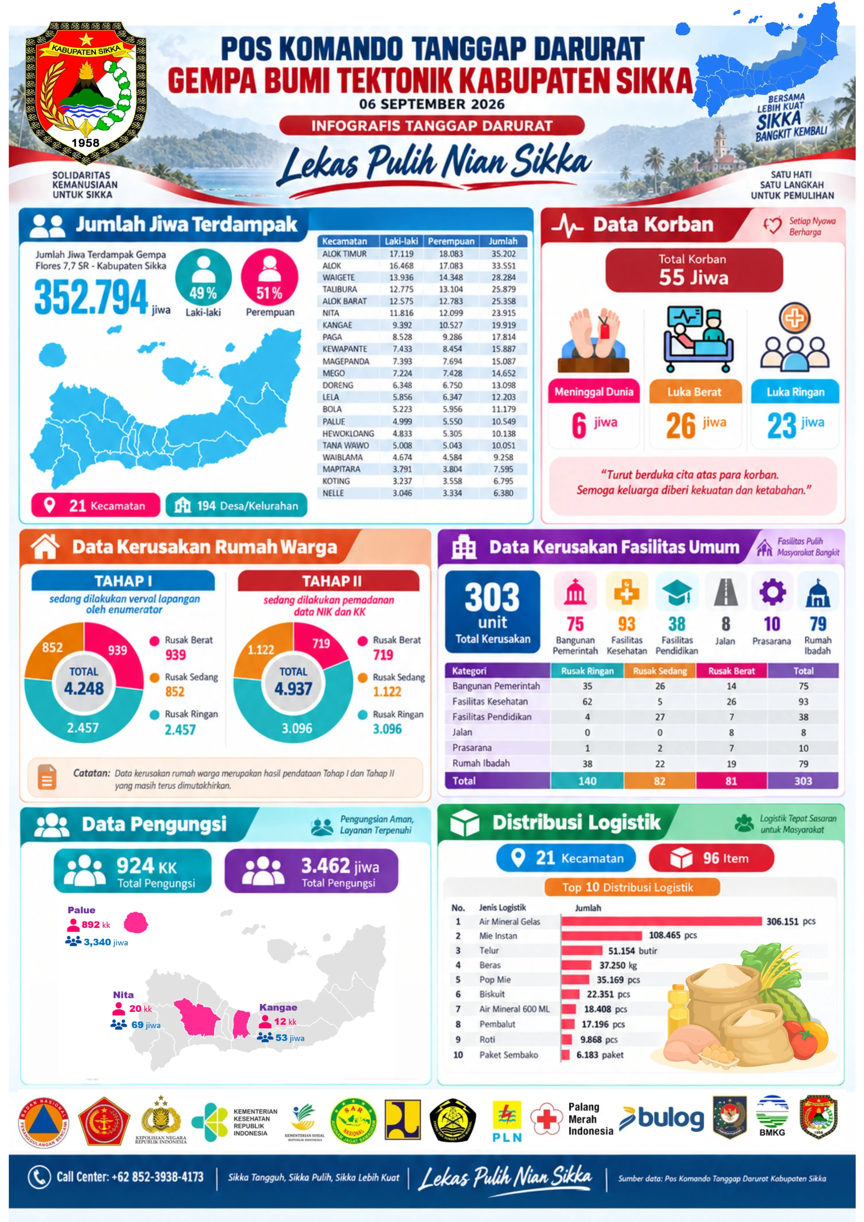 UPDATE DATA POS KOMANDO TANGGAP DARURAT GEMPA BUMI TEKTONIK KABUPATEN SIKKA - 06 SEPTEMBER 2026