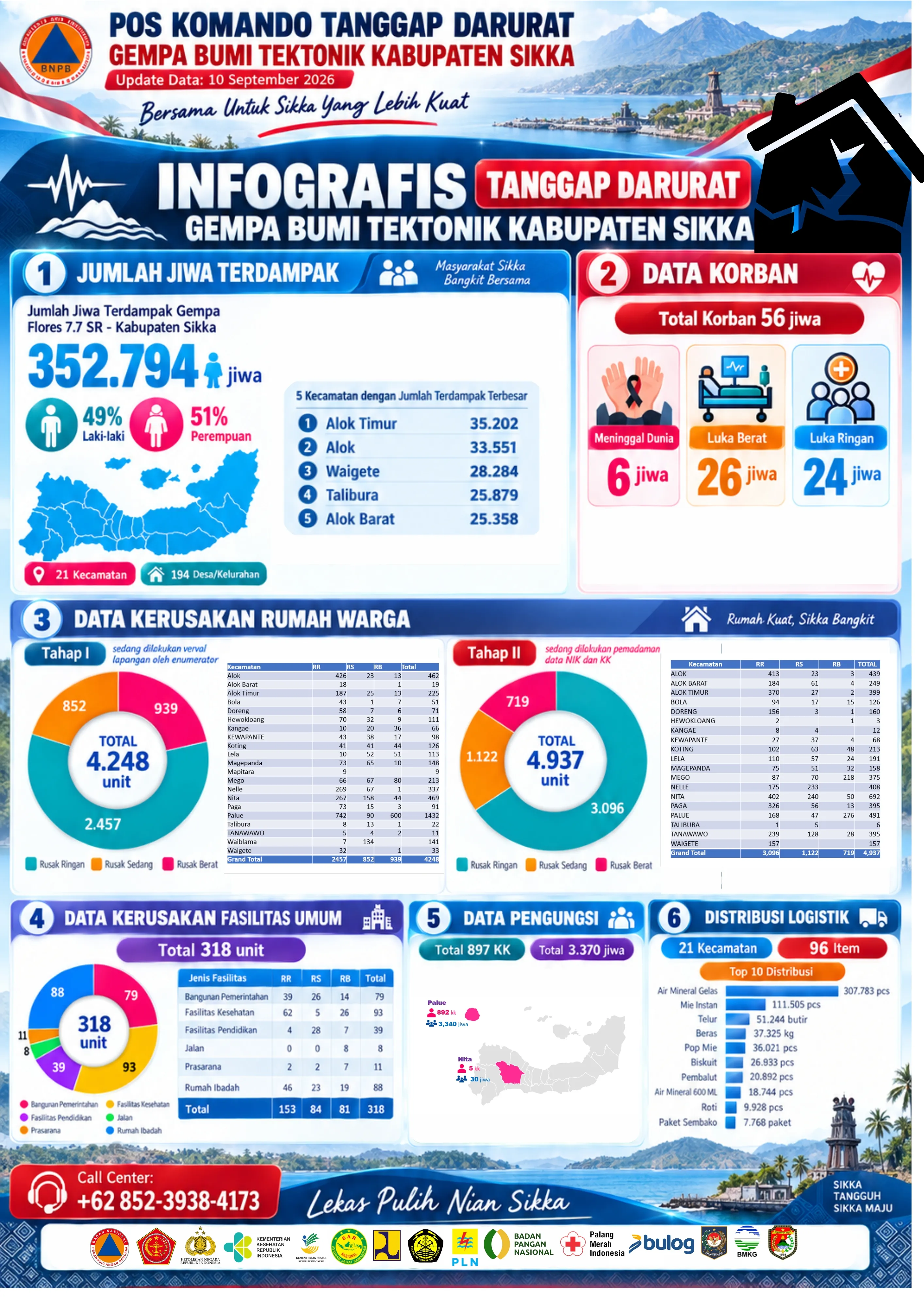 UPDATE DATA POS KOMANDO TANGGAP DARURAT GEMPA BUMI TEKTONIK KABUPATEN SIKKA - 10 SEPTEMBER 2026